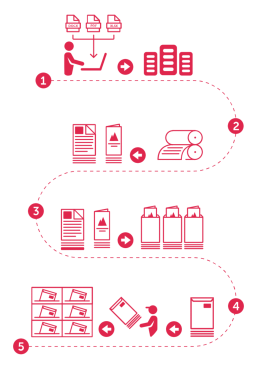 Das Bild zeigt den Ablauf zum Prozess Druckauftrag. Der Kunde lädt seine PDF auf den Server. Im zweiten Step wird dies Gedruckt und das fertige Druckprodukt kommt heraus. Im 3. Step wird das kuvertiert und im 4. Step geht es zum Kunden und wird zugestellt.